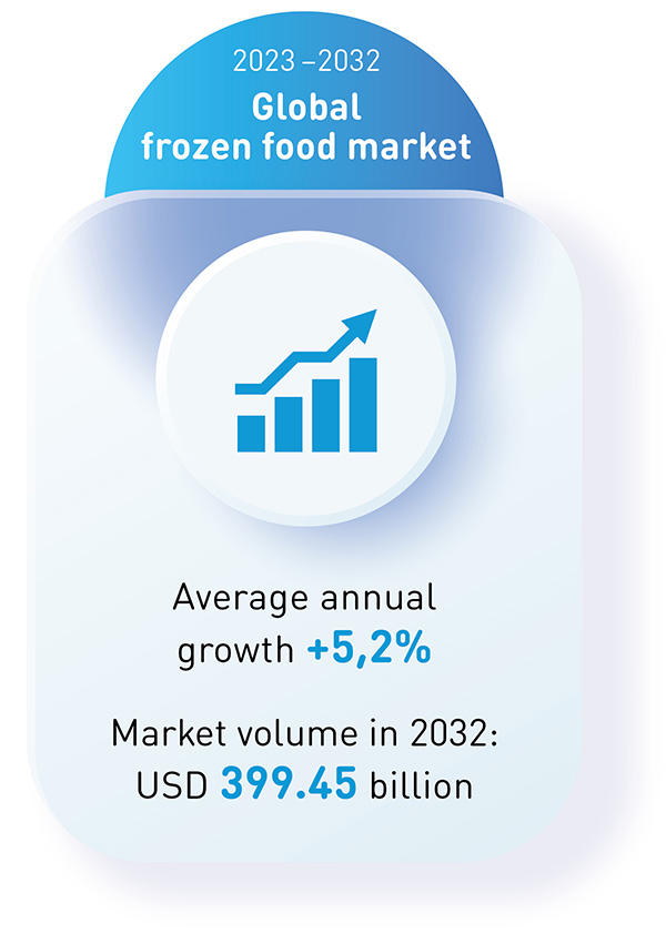 GLOBAL FROZEN FOOD MARKET