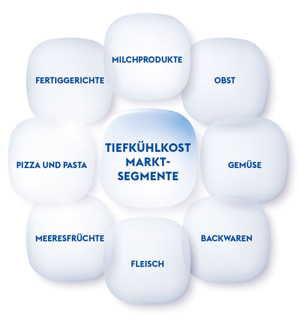 TIEFKÜHLKOST MARKSEGMENTE
